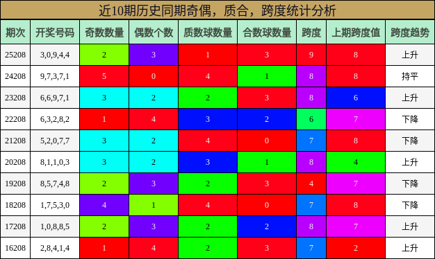 奇偶分析,质合分析,跨度分析