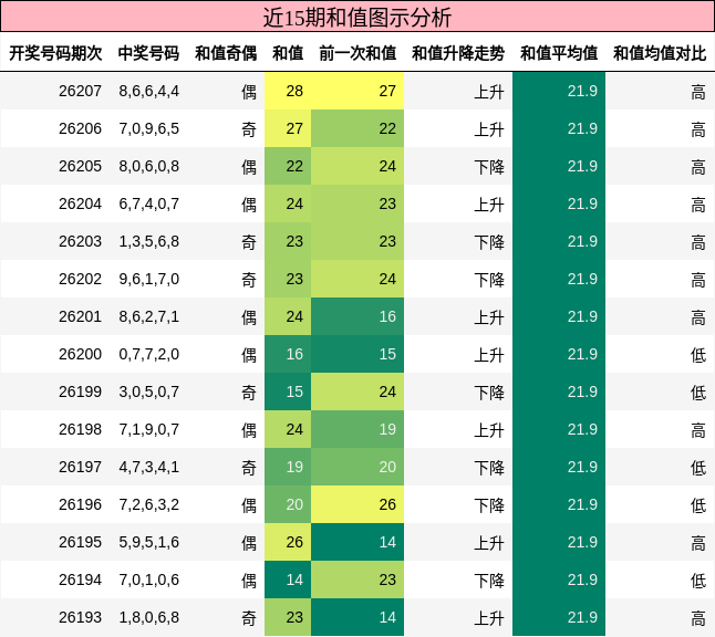 近15期和值图示分析