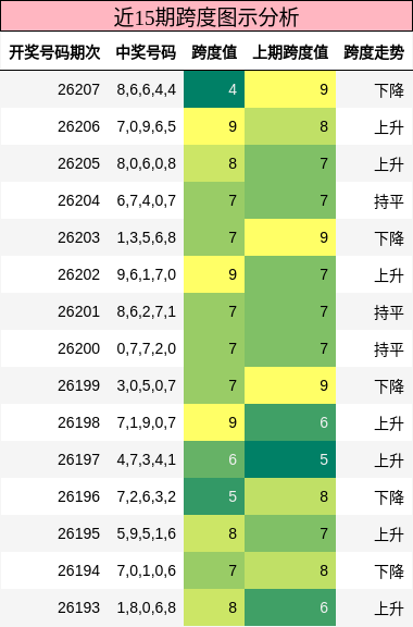近15期跨度图示分析