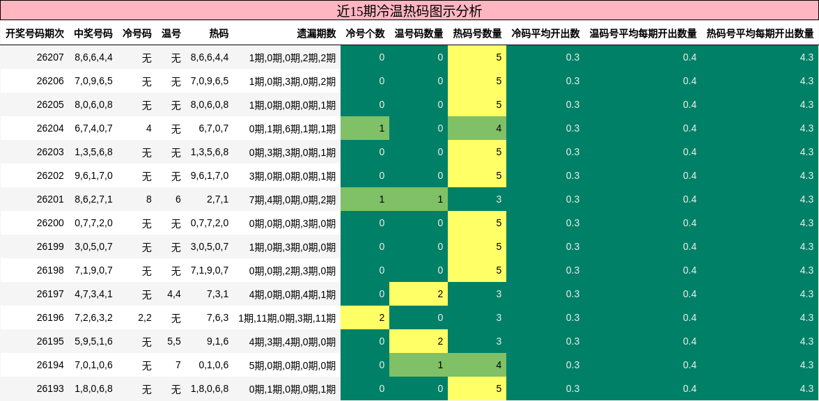 近15期冷温热码图示分析