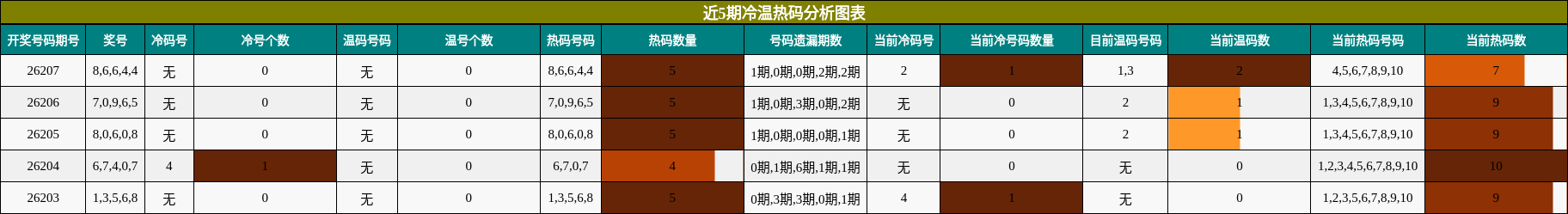 冷温热码分析