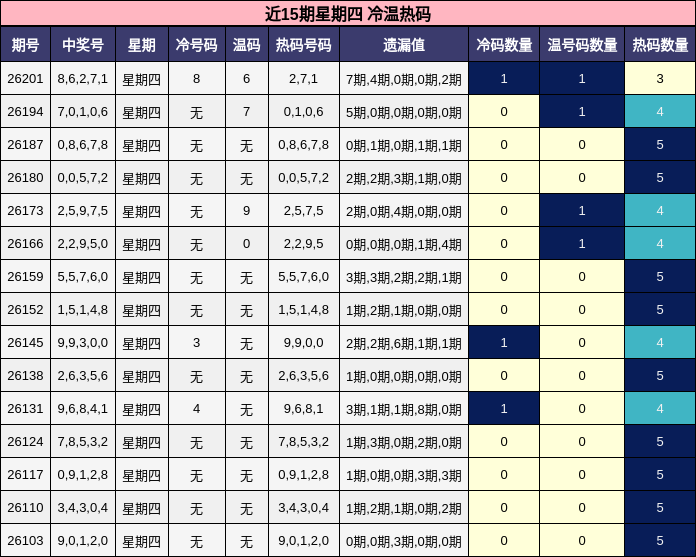 冷温热码分析