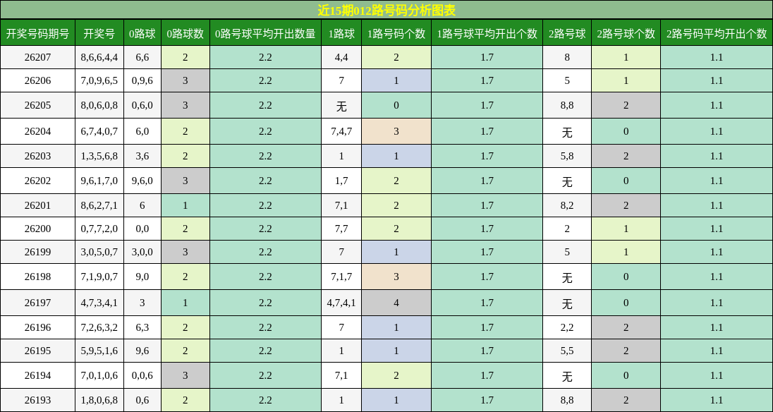 012路号码分析