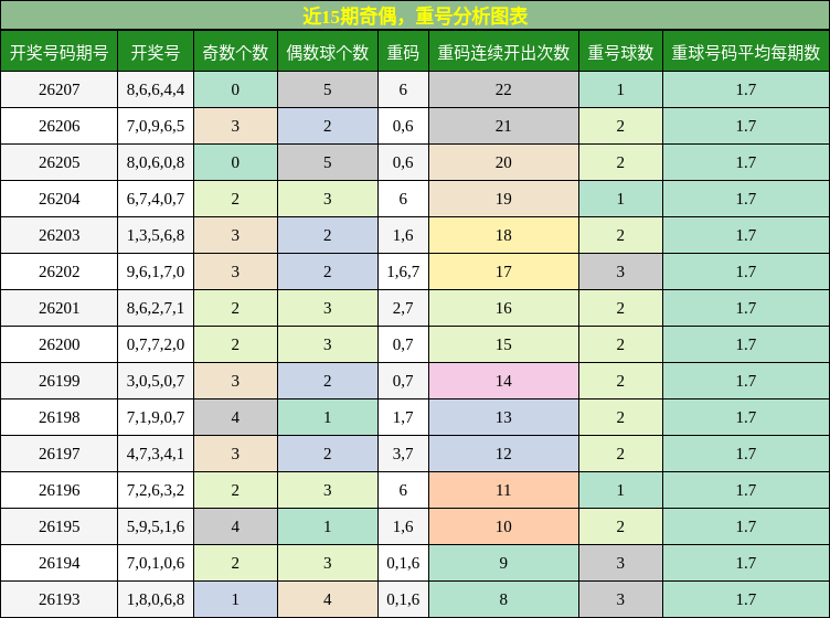 奇偶分析，重号分析