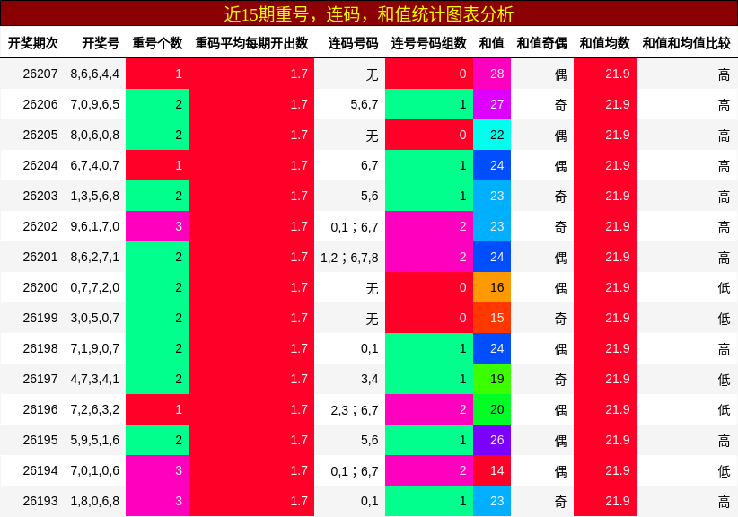 重号分析,连码分析,和值分析