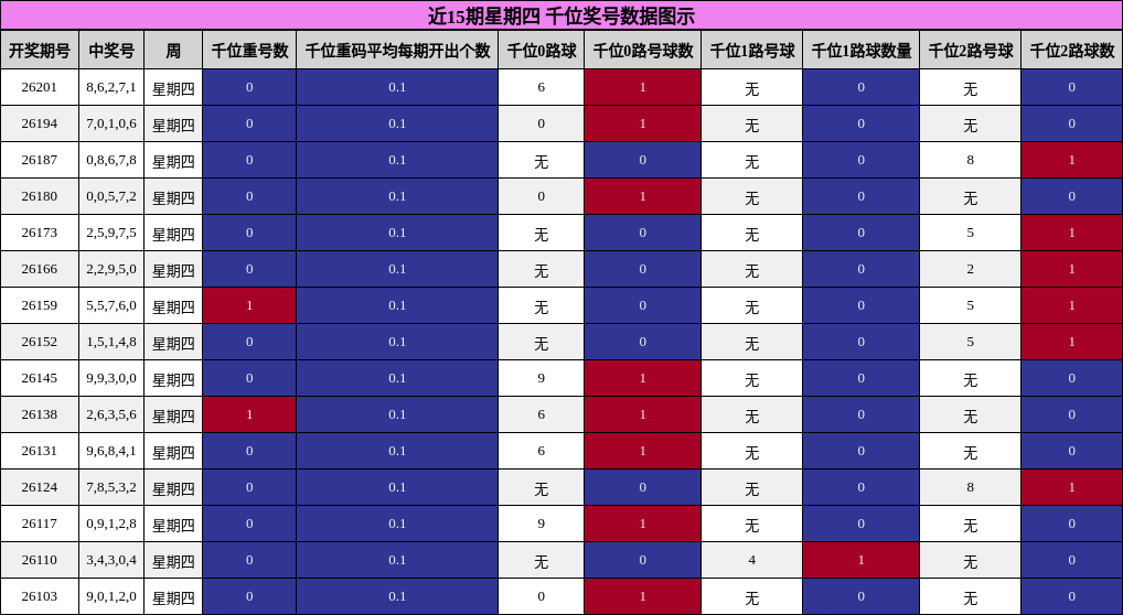 近15期星期四 千位奖号数据图示