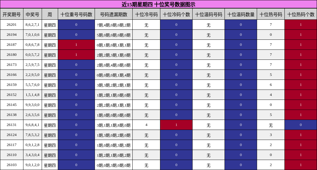 近15期星期四 十位奖号数据图示