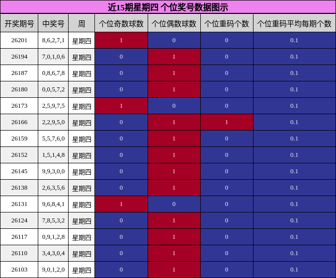 近15期星期四 个位奖号数据图示