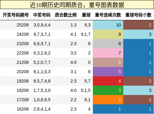 质合分析，重号分析