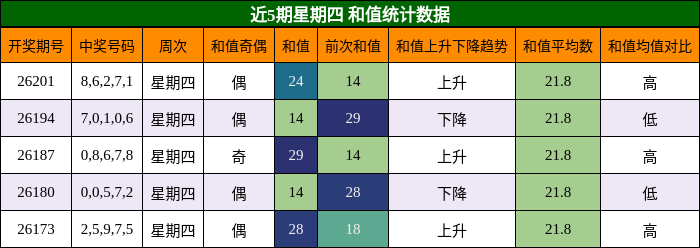 近5期星期四 和值统计数据