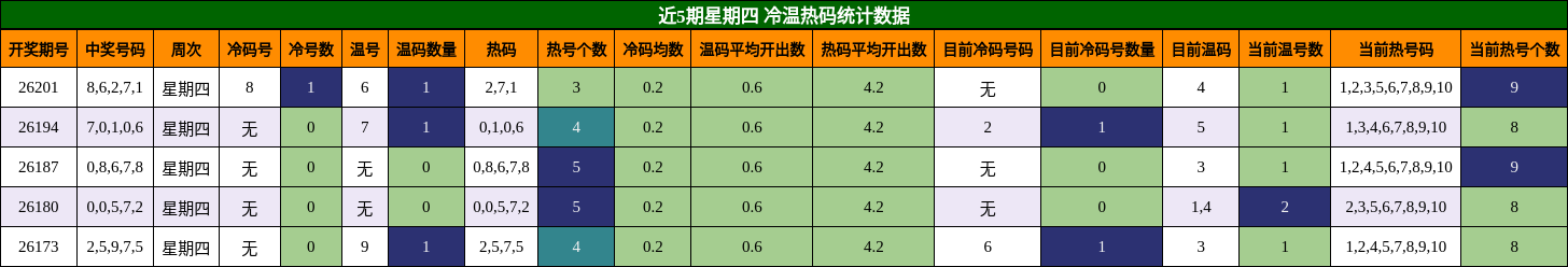 近5期星期四 冷温热码统计数据