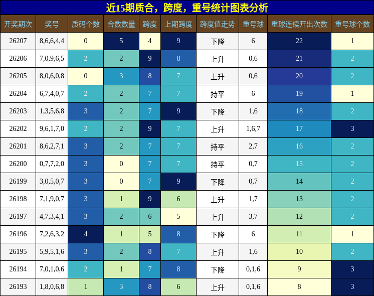 质合分析，跨度分析，重号分析