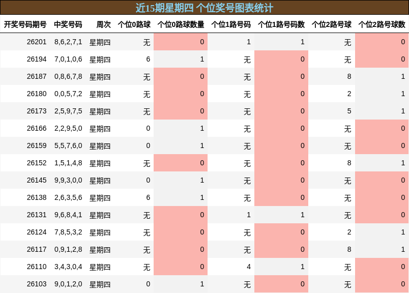 近15期星期四 个位奖号图表统计