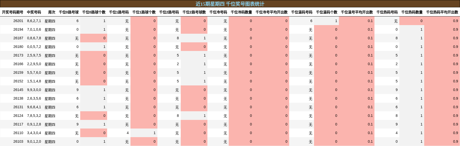 近15期星期四 千位奖号图表统计