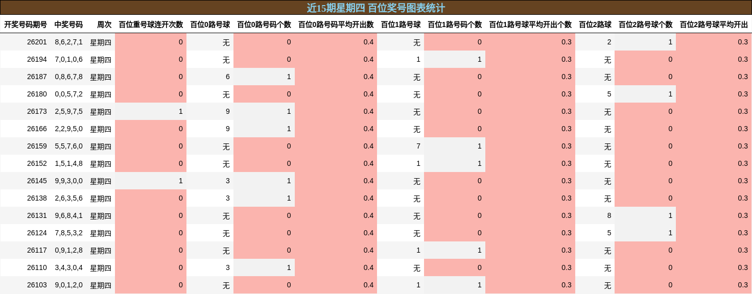 近15期星期四 百位奖号图表统计