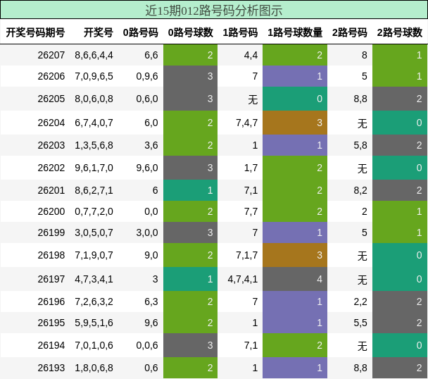 012路号码分析