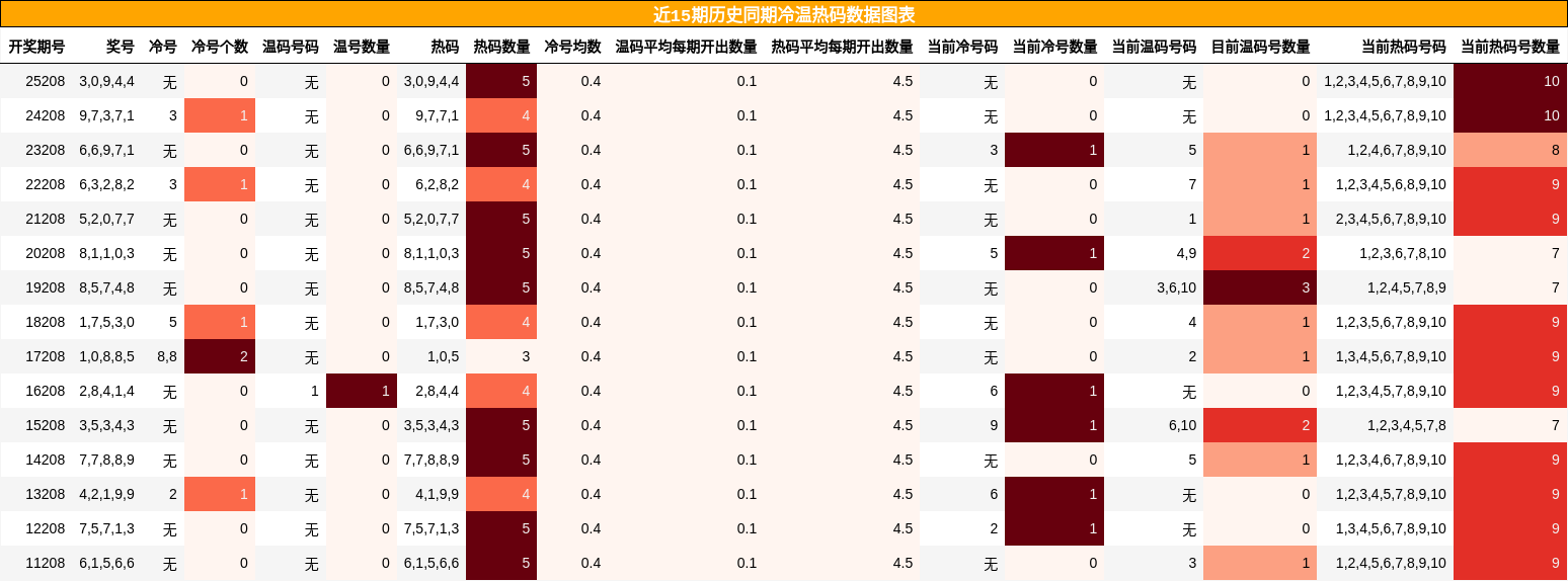 冷温热码分析
