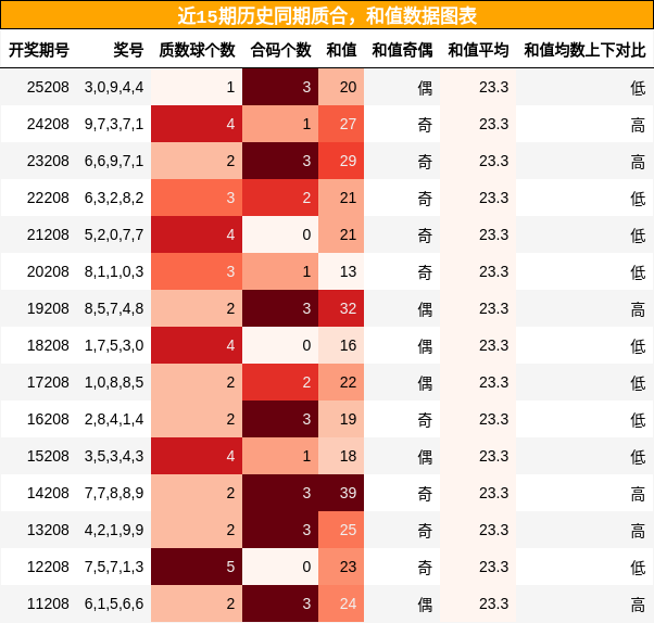 质合分析，和值分析