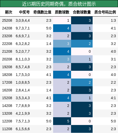 奇偶分析,质合分析