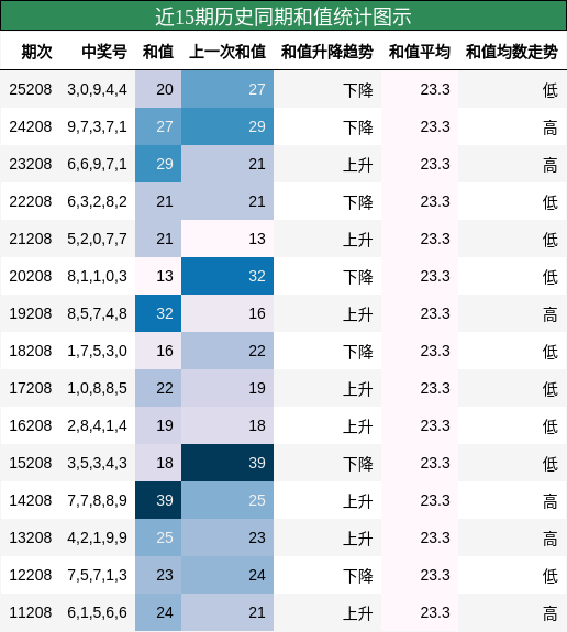 和值分析