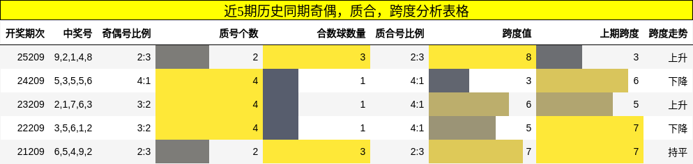 近5期历史同期奇偶,质合,跨度分析表格