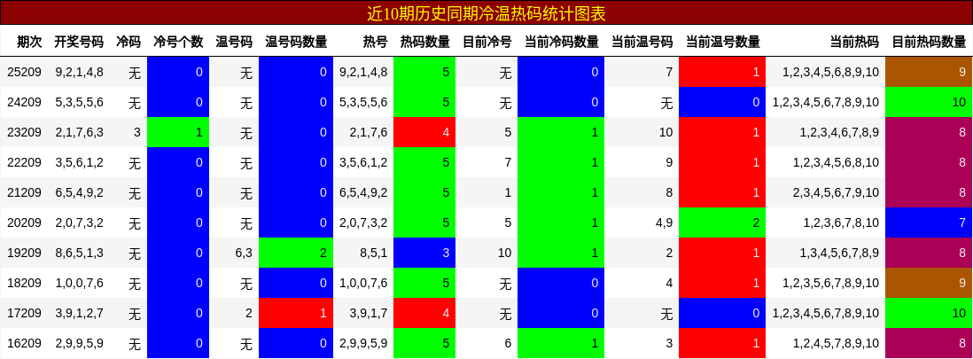 冷温热码分析
