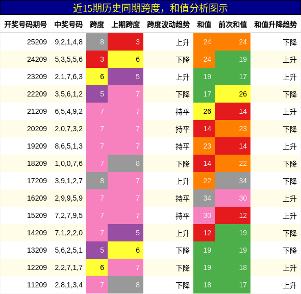 跨度分析,和值分析