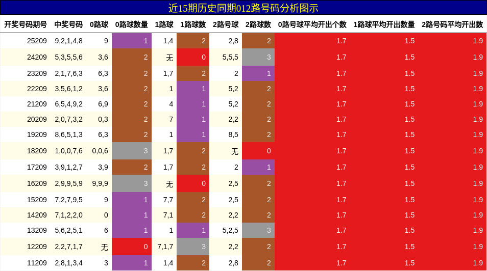 012路号码分析