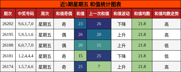 近5期星期五 和值统计图表