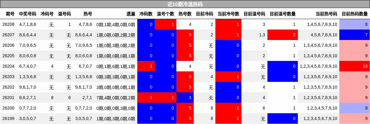 近10期冷温热码