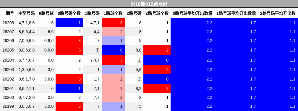 近10期012路号码