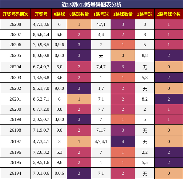 012路号码分析