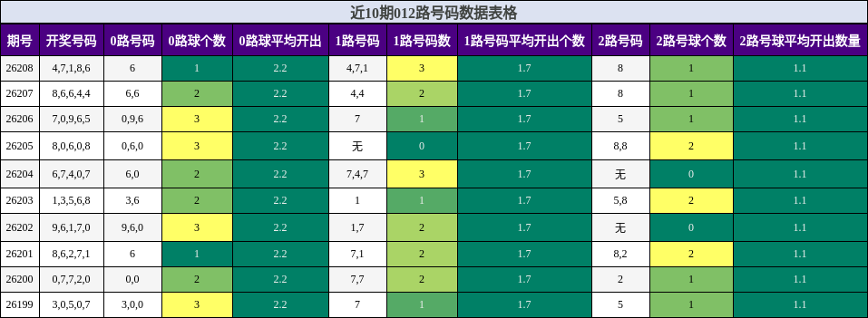 012路号码分析