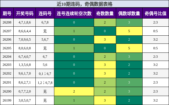 连码分析,奇偶分析