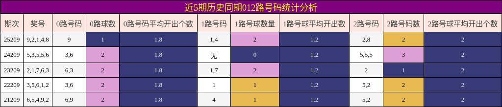 近5期历史同期012路号码统计分析
