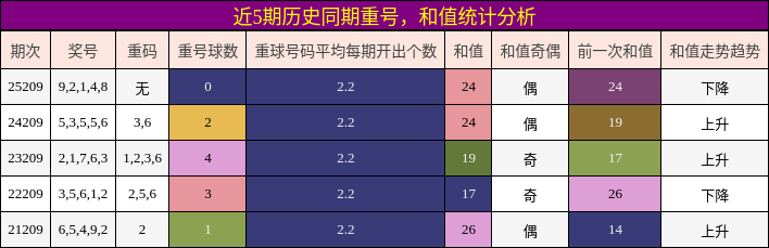 近5期历史同期重号,和值统计分析