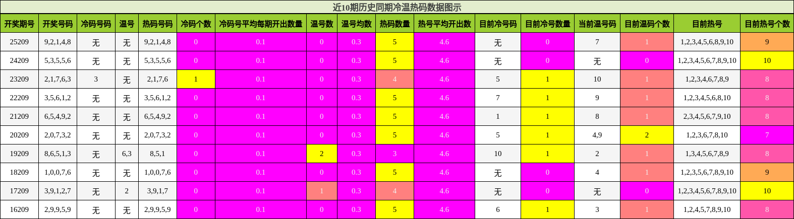 冷温热码分析