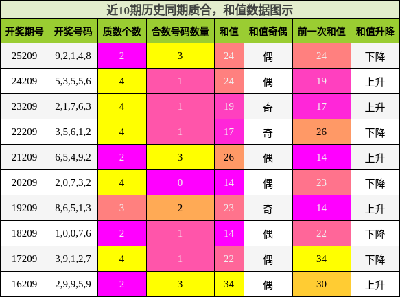 质合分析，和值分析