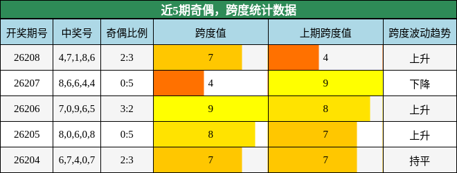 奇偶分析,跨度分析