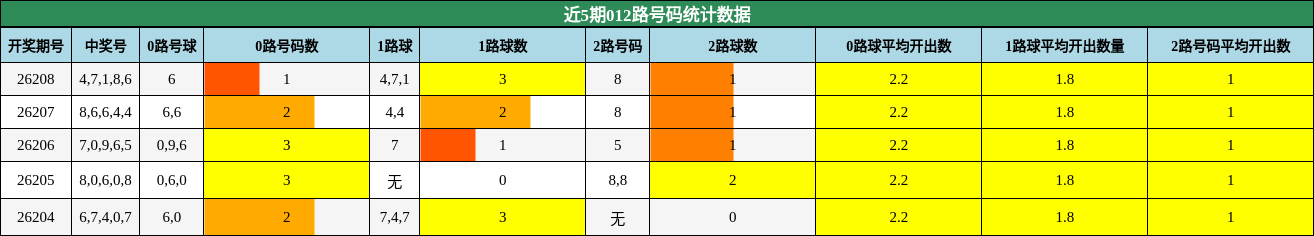 012路号码分析