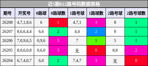 012路号码分析