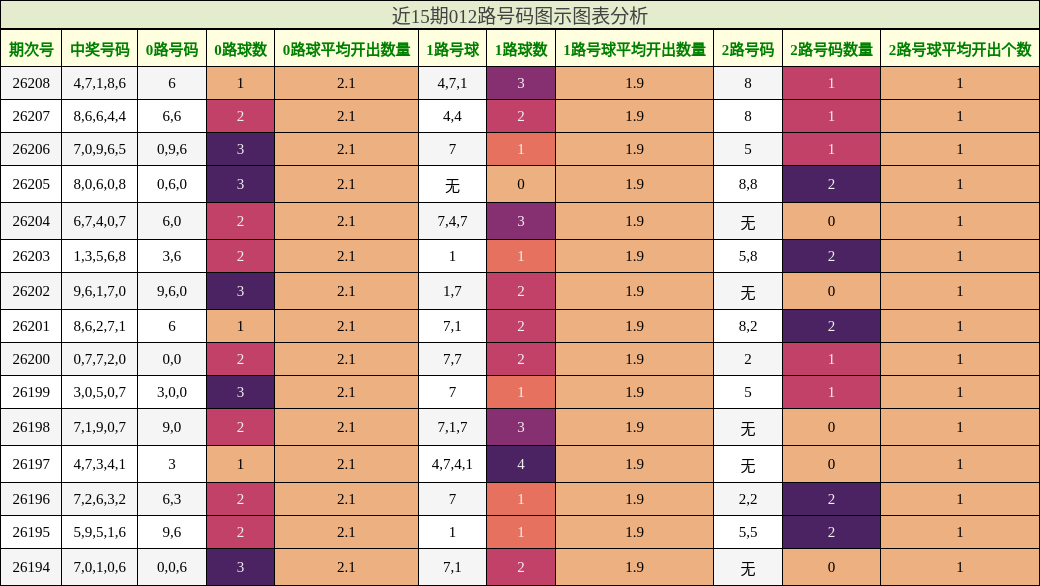 012路号码分析