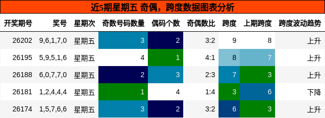 近5期星期五 奇偶,跨度数据图表分析