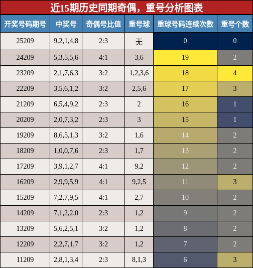 奇偶分析，重号分析