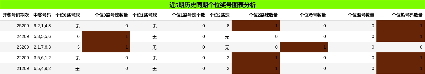 近5期历史同期个位奖号图表分析