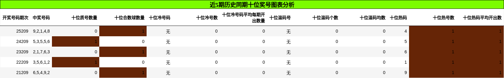 近5期历史同期十位奖号图表分析
