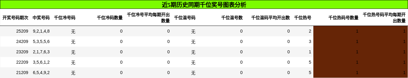 近5期历史同期千位奖号图表分析
