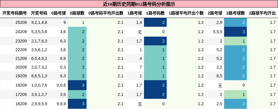 012路号码分析