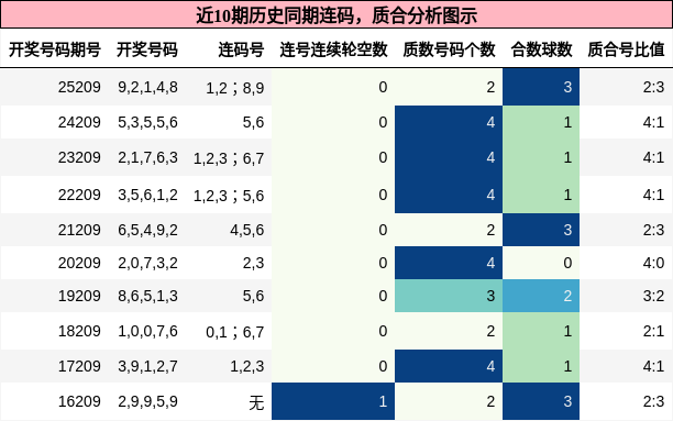 连码分析,质合分析