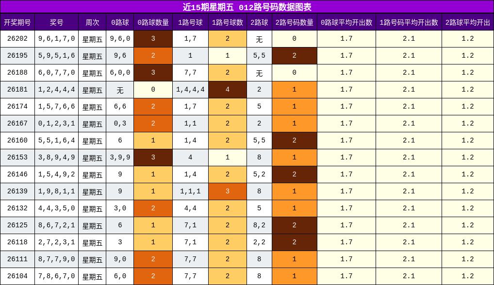 012路号码分析